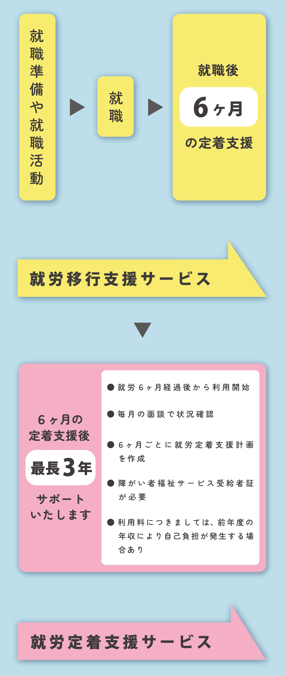 就労定着支援フロー